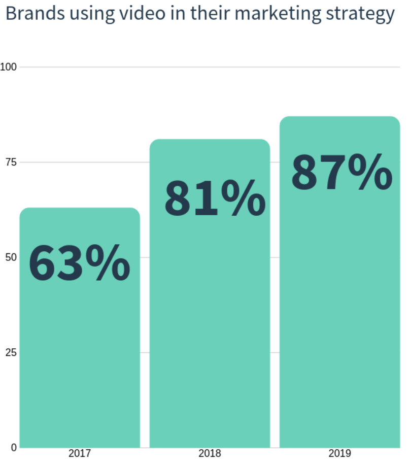 how-to-create-a-winning-social-media-strategy-in-2020-brands-using-video